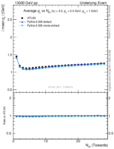 Plot of avgpt-vs-nch-twrd in 13000 GeV pp collisions