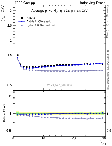 Plot of avgpt-vs-nch-twrd in 7000 GeV pp collisions