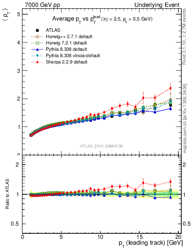 Plot of avgpt-vs-pt-away in 7000 GeV pp collisions