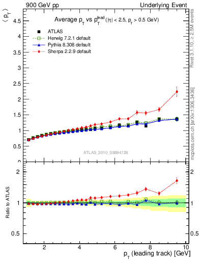 Plot of avgpt-vs-pt-away in 900 GeV pp collisions