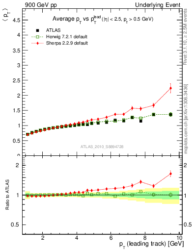 Plot of avgpt-vs-pt-away in 900 GeV pp collisions