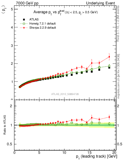 Plot of avgpt-vs-pt-away in 7000 GeV pp collisions