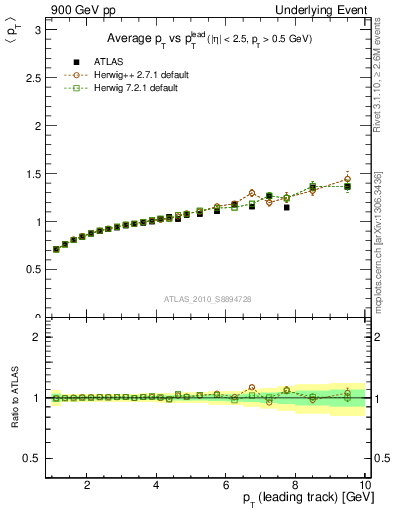 Plot of avgpt-vs-pt-away in 900 GeV pp collisions