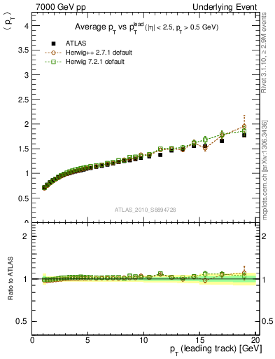 Plot of avgpt-vs-pt-away in 7000 GeV pp collisions