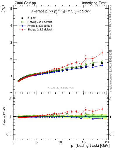 Plot of avgpt-vs-pt-away in 7000 GeV pp collisions