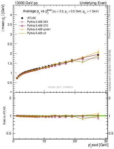 Plot of avgpt-vs-pt-away in 13000 GeV pp collisions
