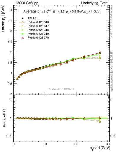 Plot of avgpt-vs-pt-away in 13000 GeV pp collisions