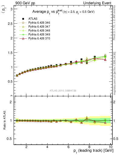 Plot of avgpt-vs-pt-away in 900 GeV pp collisions