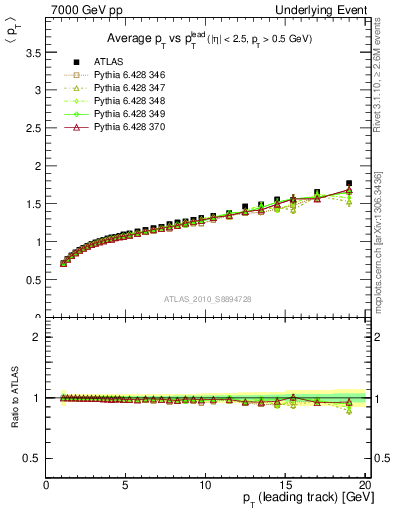Plot of avgpt-vs-pt-away in 7000 GeV pp collisions