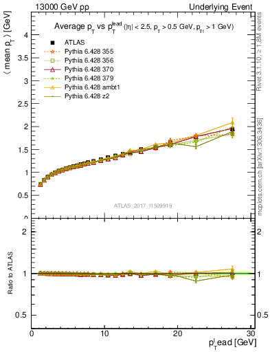 Plot of avgpt-vs-pt-away in 13000 GeV pp collisions