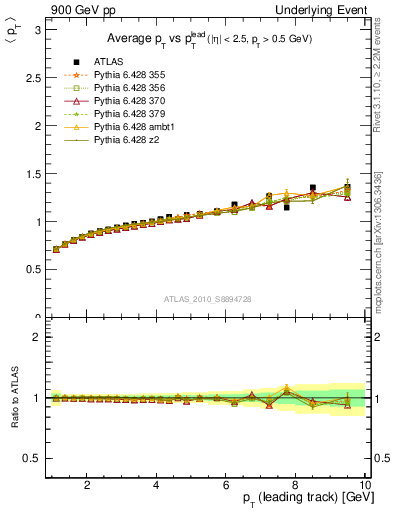 Plot of avgpt-vs-pt-away in 900 GeV pp collisions