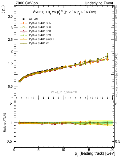Plot of avgpt-vs-pt-away in 7000 GeV pp collisions