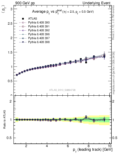 Plot of avgpt-vs-pt-away in 900 GeV pp collisions