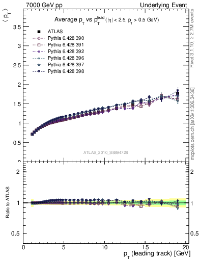 Plot of avgpt-vs-pt-away in 7000 GeV pp collisions