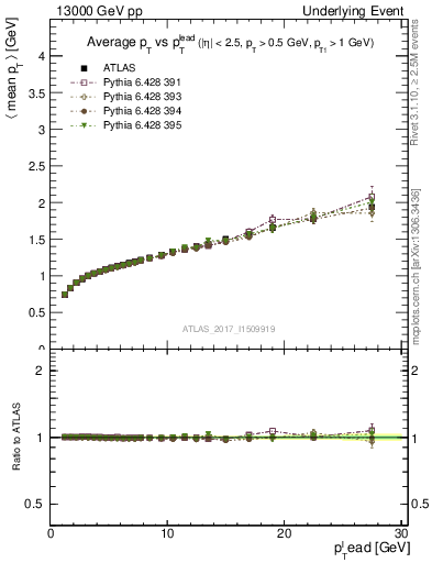 Plot of avgpt-vs-pt-away in 13000 GeV pp collisions