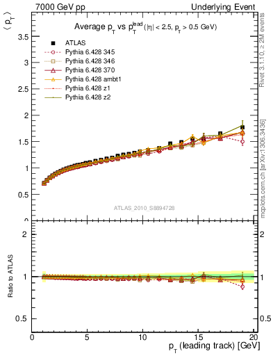 Plot of avgpt-vs-pt-away in 7000 GeV pp collisions