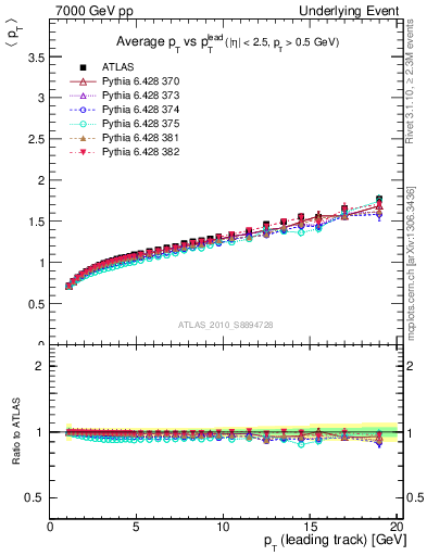 Plot of avgpt-vs-pt-away in 7000 GeV pp collisions