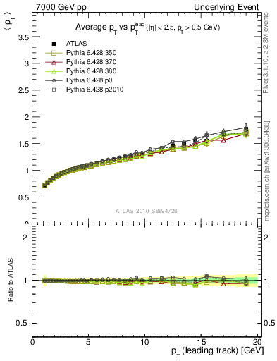 Plot of avgpt-vs-pt-away in 7000 GeV pp collisions