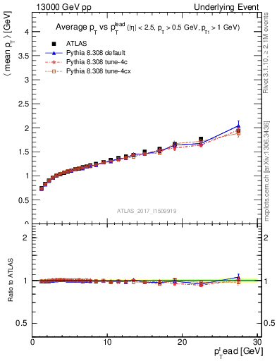 Plot of avgpt-vs-pt-away in 13000 GeV pp collisions