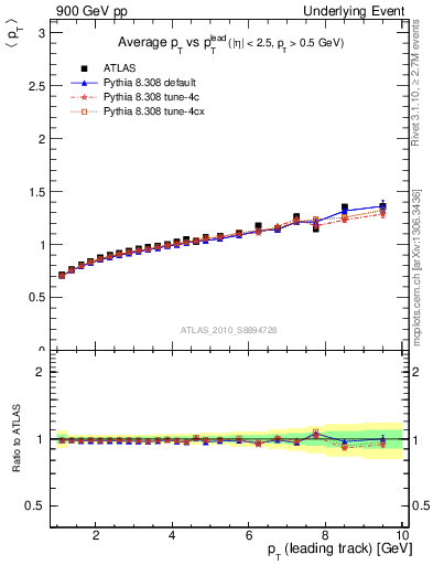Plot of avgpt-vs-pt-away in 900 GeV pp collisions