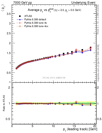 Plot of avgpt-vs-pt-away in 7000 GeV pp collisions