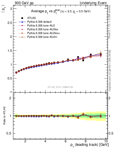 Plot of avgpt-vs-pt-away in 900 GeV pp collisions