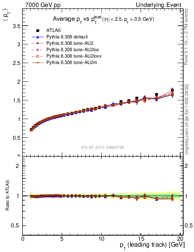 Plot of avgpt-vs-pt-away in 7000 GeV pp collisions