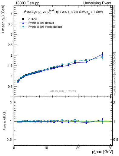 Plot of avgpt-vs-pt-away in 13000 GeV pp collisions
