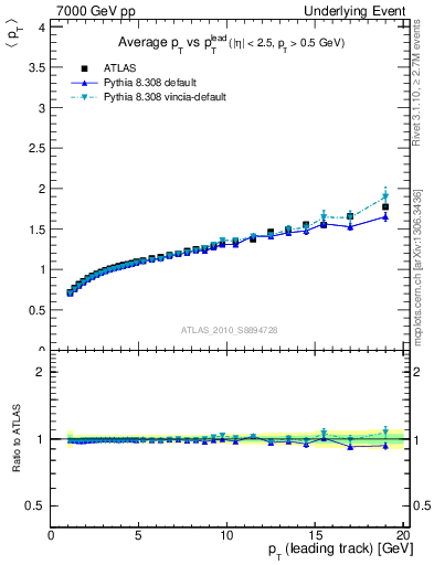 Plot of avgpt-vs-pt-away in 7000 GeV pp collisions