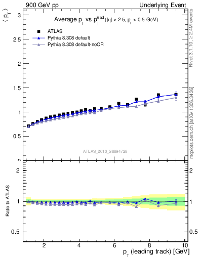 Plot of avgpt-vs-pt-away in 900 GeV pp collisions