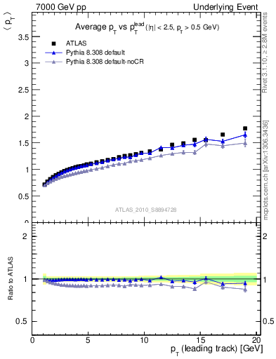 Plot of avgpt-vs-pt-away in 7000 GeV pp collisions