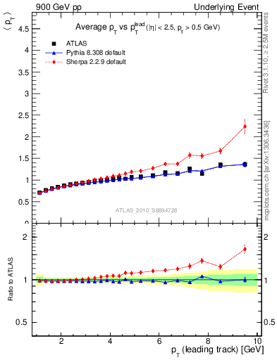Plot of avgpt-vs-pt-away in 900 GeV pp collisions