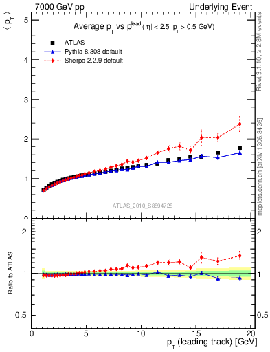 Plot of avgpt-vs-pt-away in 7000 GeV pp collisions