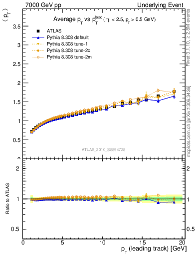Plot of avgpt-vs-pt-away in 7000 GeV pp collisions