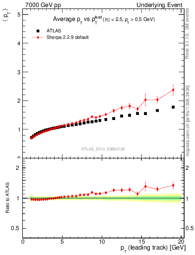 Plot of avgpt-vs-pt-away in 7000 GeV pp collisions