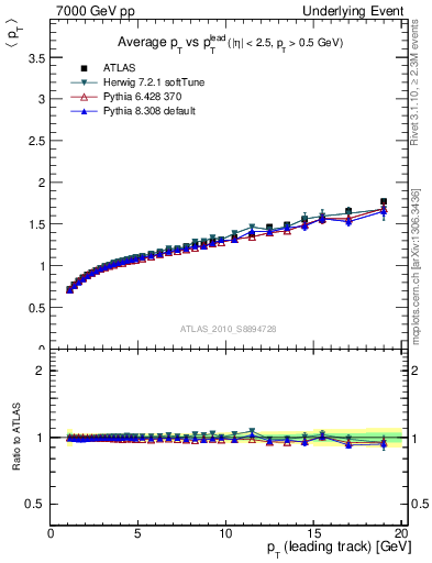 Plot of avgpt-vs-pt-away in 7000 GeV pp collisions