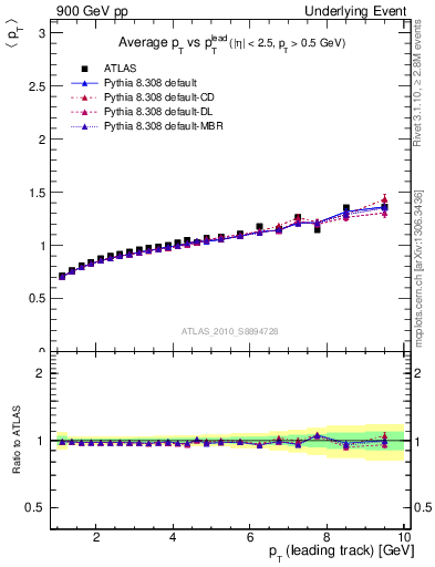 Plot of avgpt-vs-pt-away in 900 GeV pp collisions