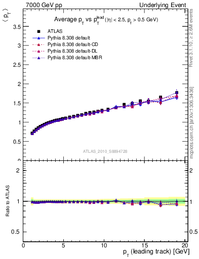 Plot of avgpt-vs-pt-away in 7000 GeV pp collisions