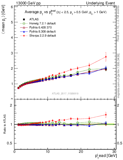 Plot of avgpt-vs-pt-away in 13000 GeV pp collisions