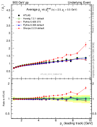 Plot of avgpt-vs-pt-away in 900 GeV pp collisions