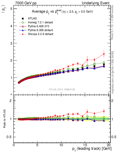 Plot of avgpt-vs-pt-away in 7000 GeV pp collisions