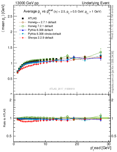 Plot of avgpt-vs-pt-trns in 13000 GeV pp collisions