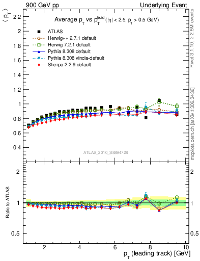 Plot of avgpt-vs-pt-trns in 900 GeV pp collisions