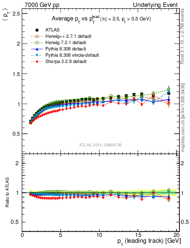 Plot of avgpt-vs-pt-trns in 7000 GeV pp collisions