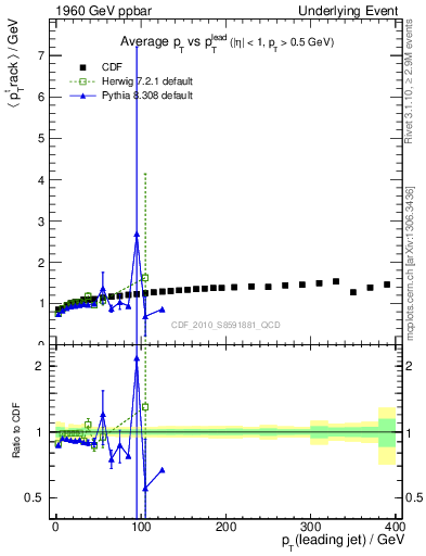 Plot of avgpt-vs-pt-trns in 1960 GeV ppbar collisions