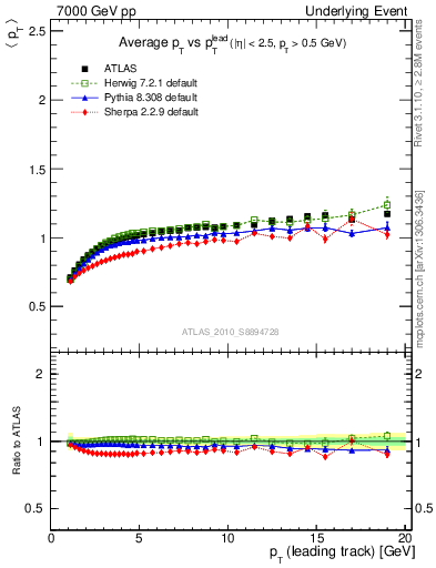 Plot of avgpt-vs-pt-trns in 7000 GeV pp collisions