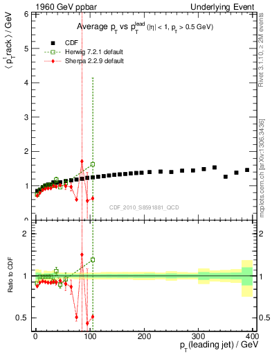 Plot of avgpt-vs-pt-trns in 1960 GeV ppbar collisions