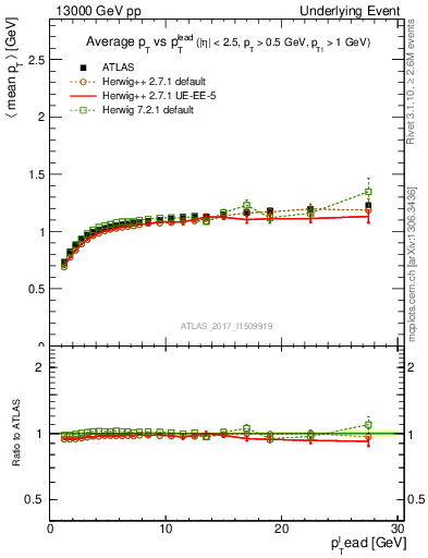 Plot of avgpt-vs-pt-trns in 13000 GeV pp collisions