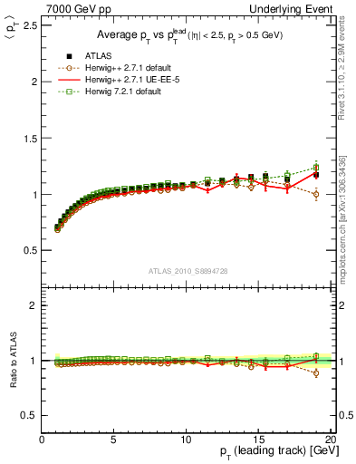 Plot of avgpt-vs-pt-trns in 7000 GeV pp collisions