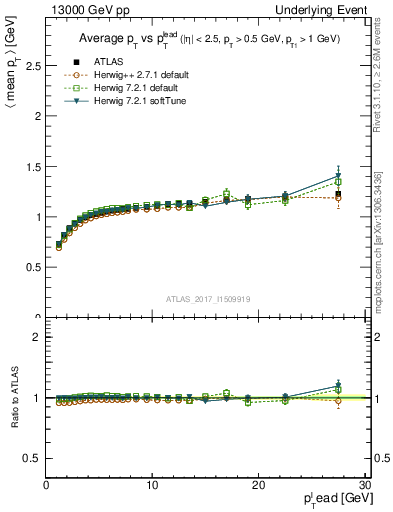 Plot of avgpt-vs-pt-trns in 13000 GeV pp collisions